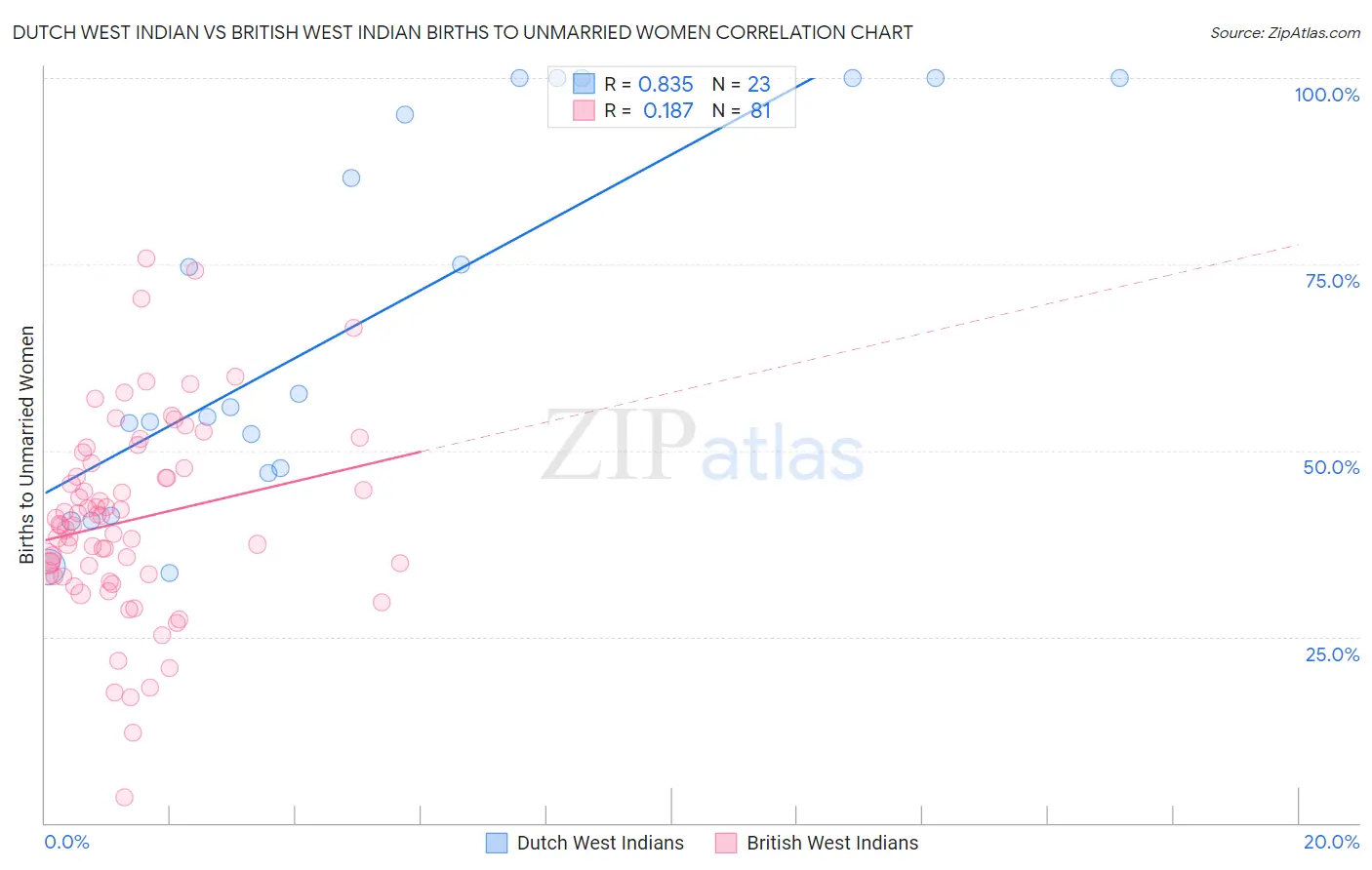 Dutch West Indian vs British West Indian Births to Unmarried Women