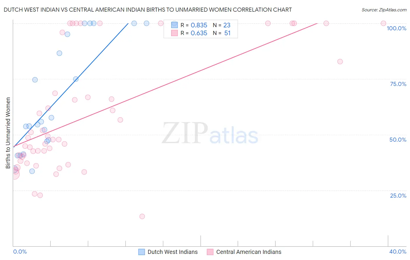 Dutch West Indian vs Central American Indian Births to Unmarried Women
