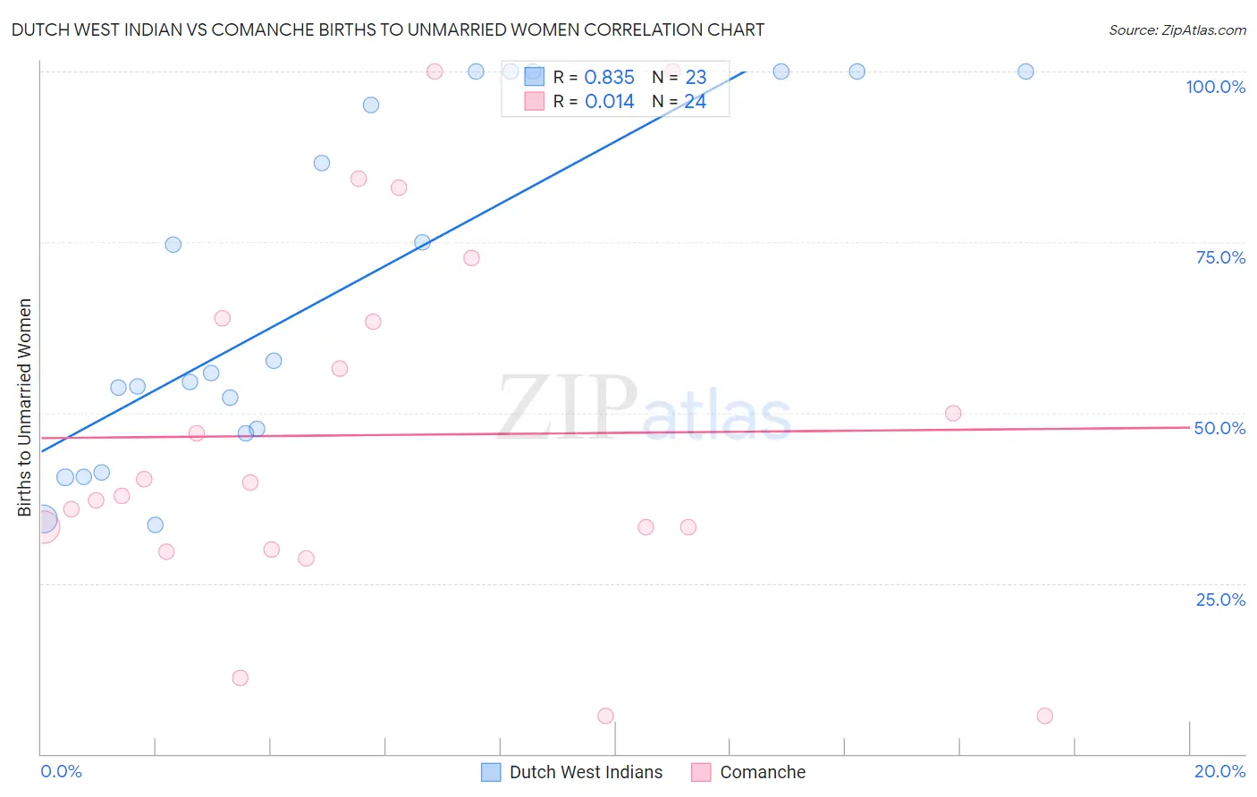 Dutch West Indian vs Comanche Births to Unmarried Women