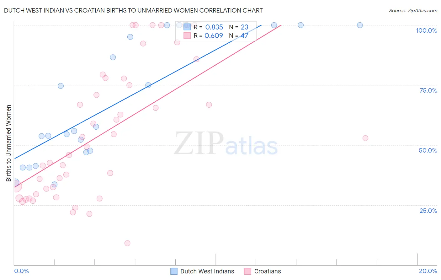 Dutch West Indian vs Croatian Births to Unmarried Women