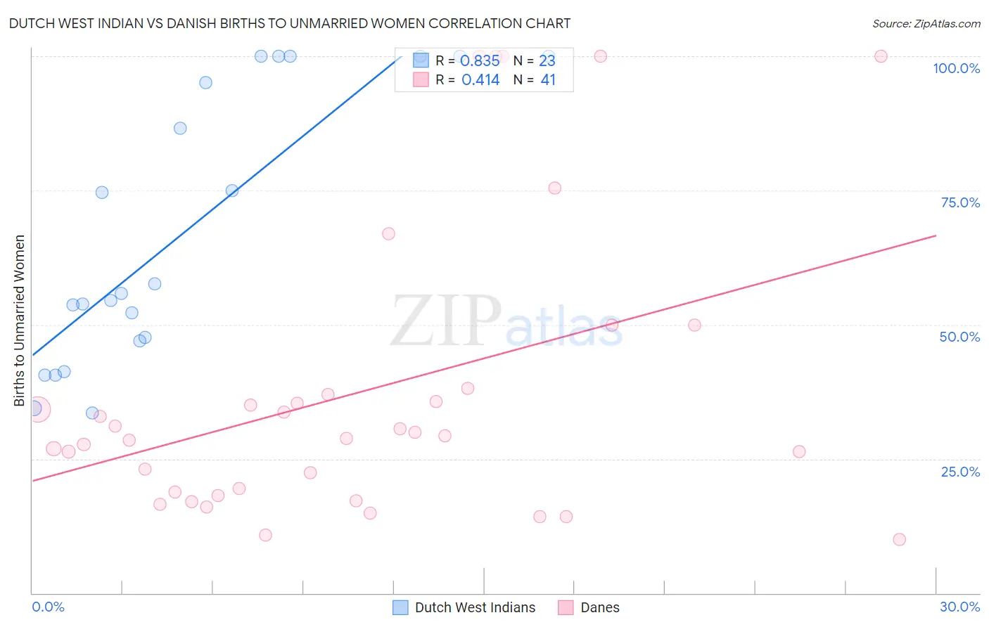 Dutch West Indian vs Danish Births to Unmarried Women