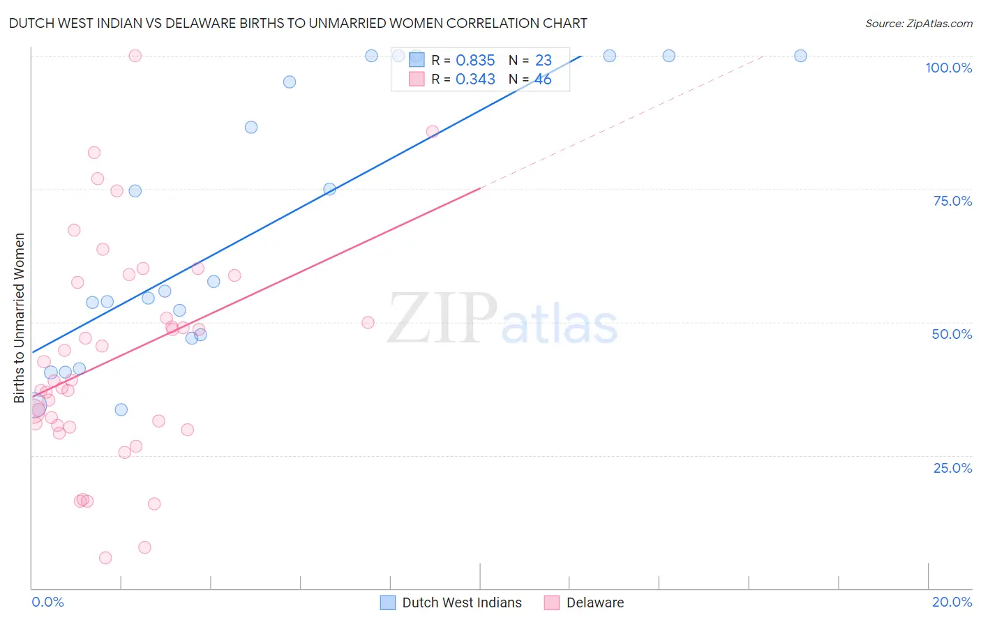 Dutch West Indian vs Delaware Births to Unmarried Women