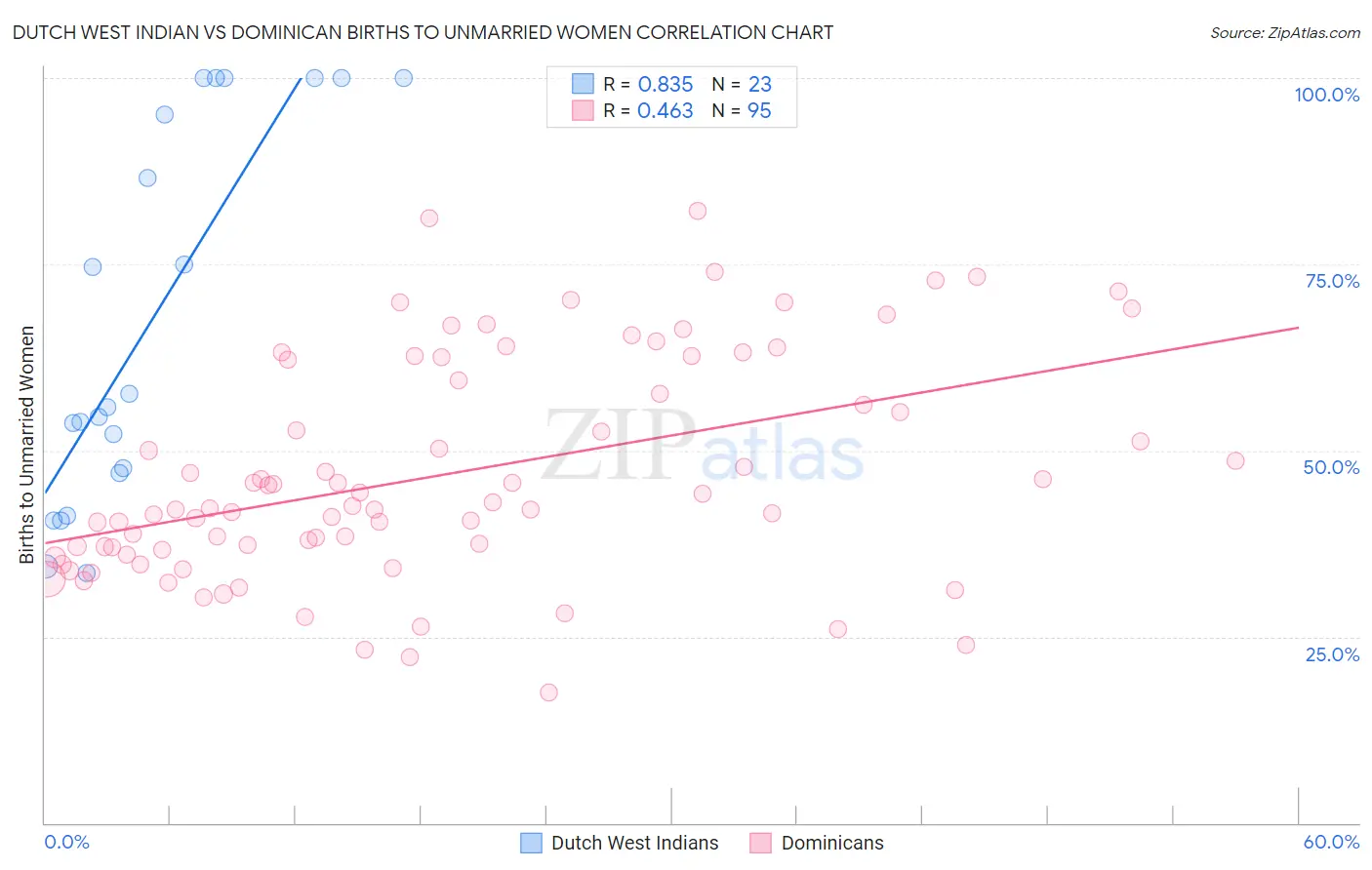 Dutch West Indian vs Dominican Births to Unmarried Women