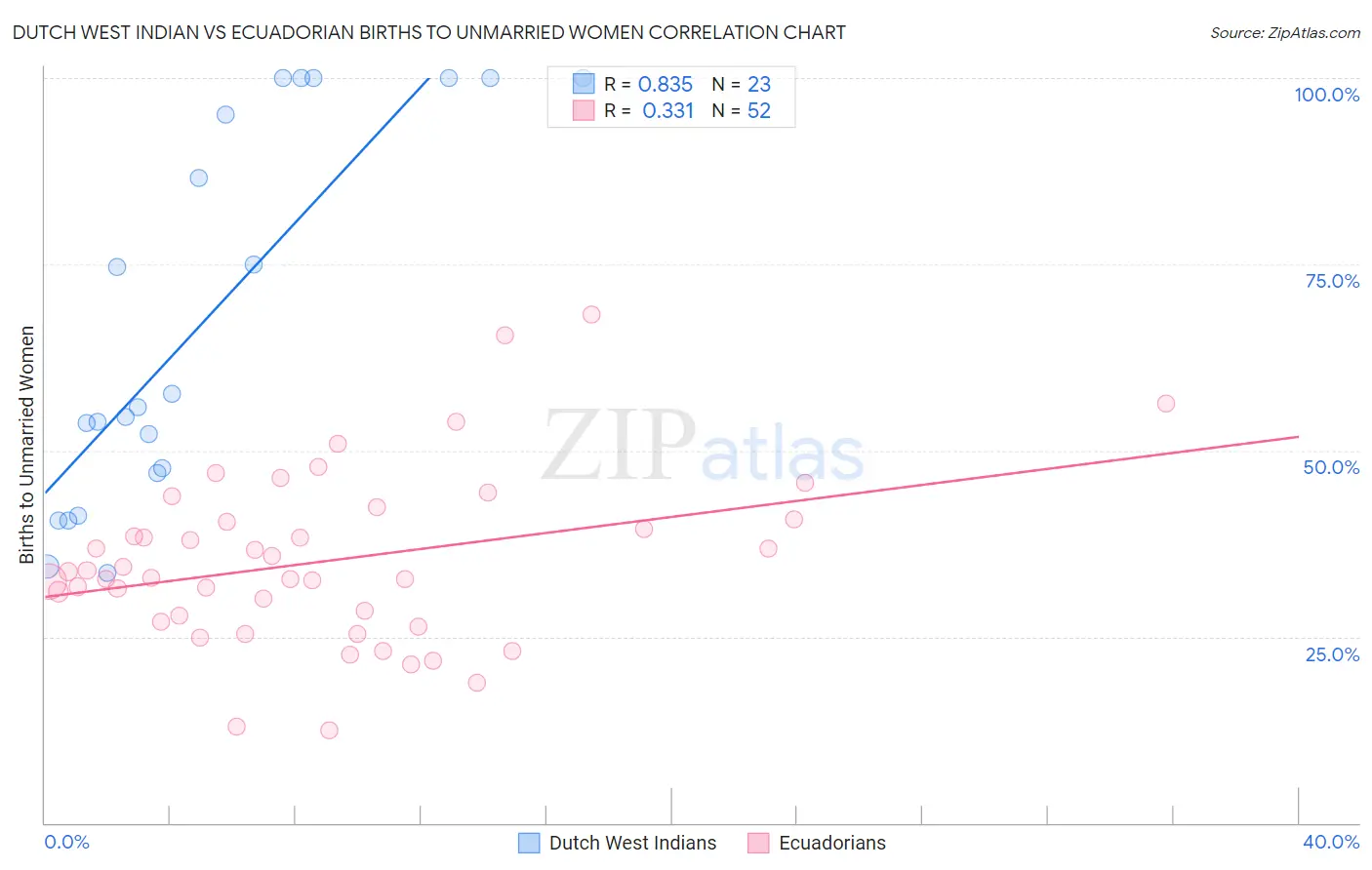 Dutch West Indian vs Ecuadorian Births to Unmarried Women