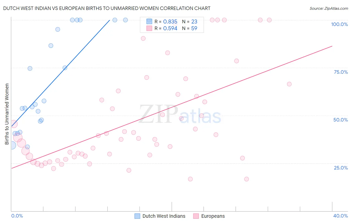 Dutch West Indian vs European Births to Unmarried Women