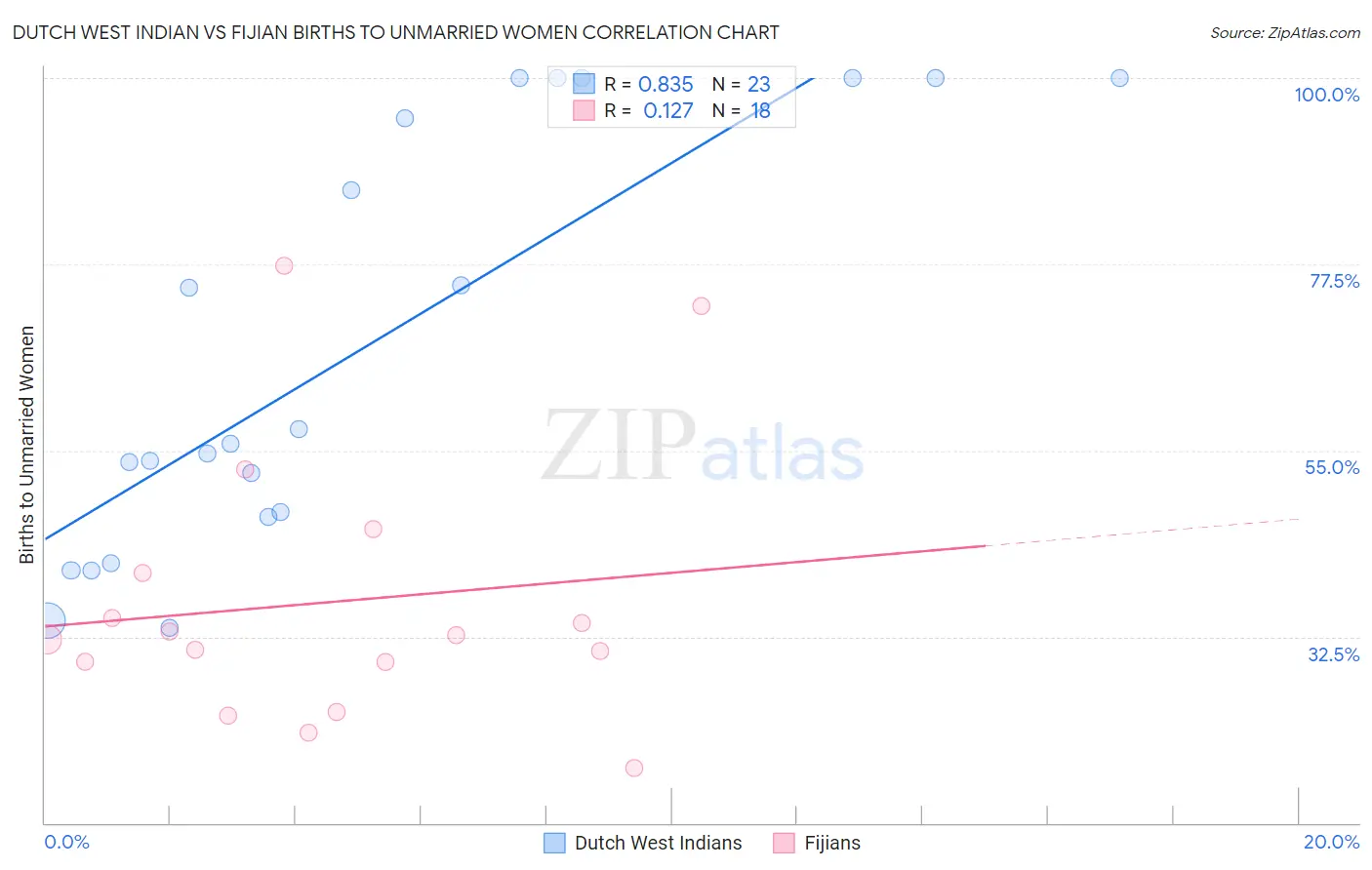 Dutch West Indian vs Fijian Births to Unmarried Women