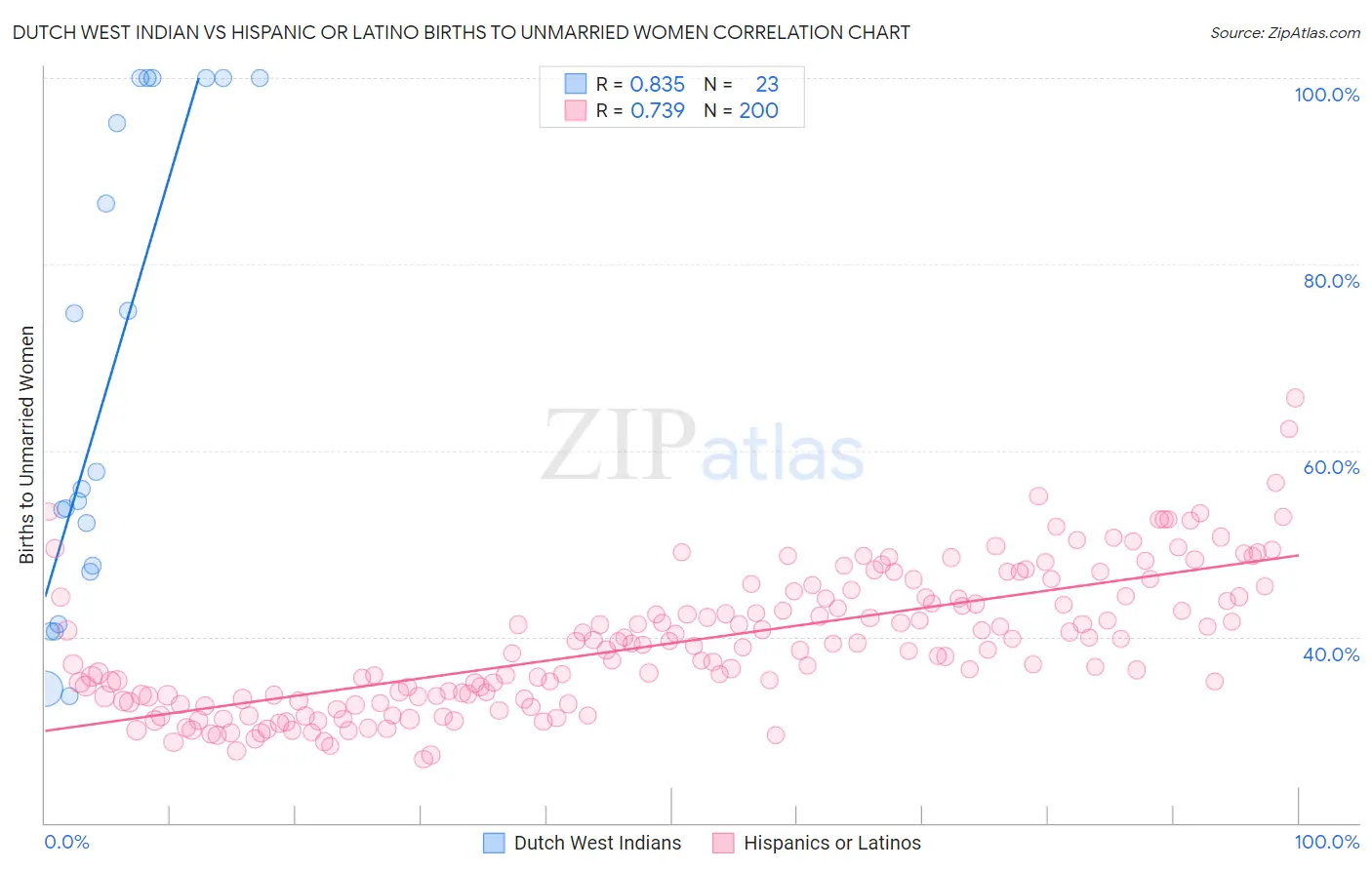 Dutch West Indian vs Hispanic or Latino Births to Unmarried Women