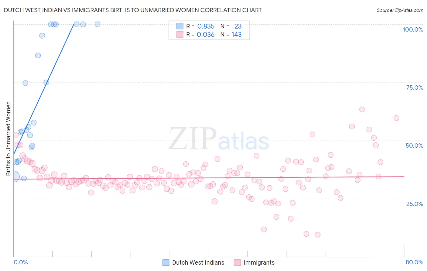Dutch West Indian vs Immigrants Births to Unmarried Women