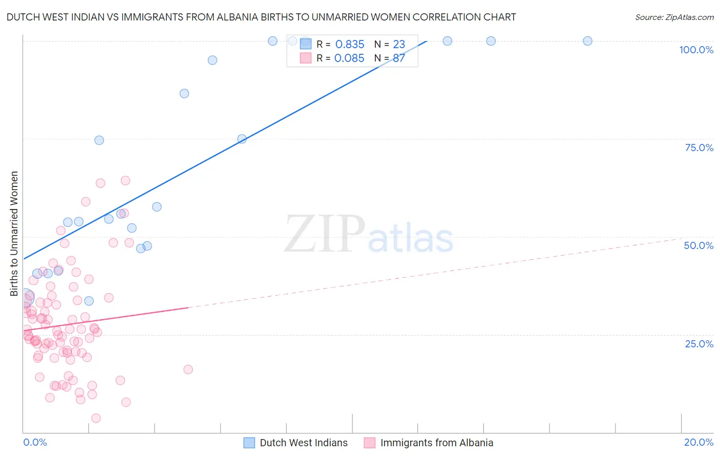 Dutch West Indian vs Immigrants from Albania Births to Unmarried Women