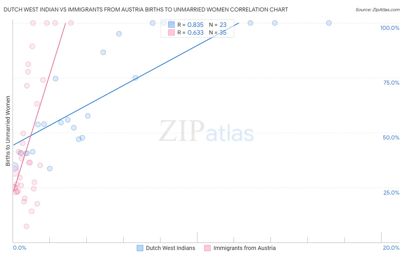 Dutch West Indian vs Immigrants from Austria Births to Unmarried Women