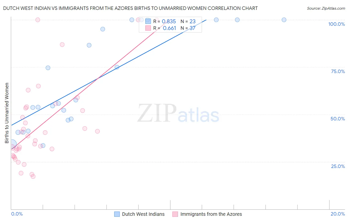 Dutch West Indian vs Immigrants from the Azores Births to Unmarried Women