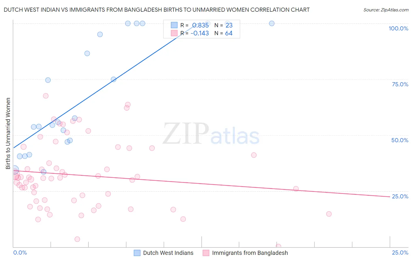 Dutch West Indian vs Immigrants from Bangladesh Births to Unmarried Women