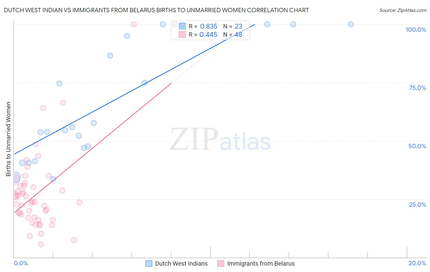 Dutch West Indian vs Immigrants from Belarus Births to Unmarried Women