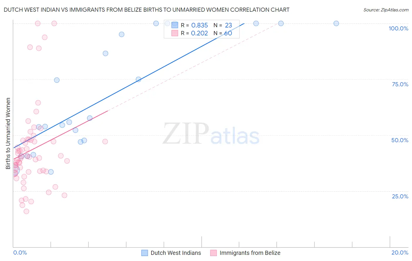 Dutch West Indian vs Immigrants from Belize Births to Unmarried Women