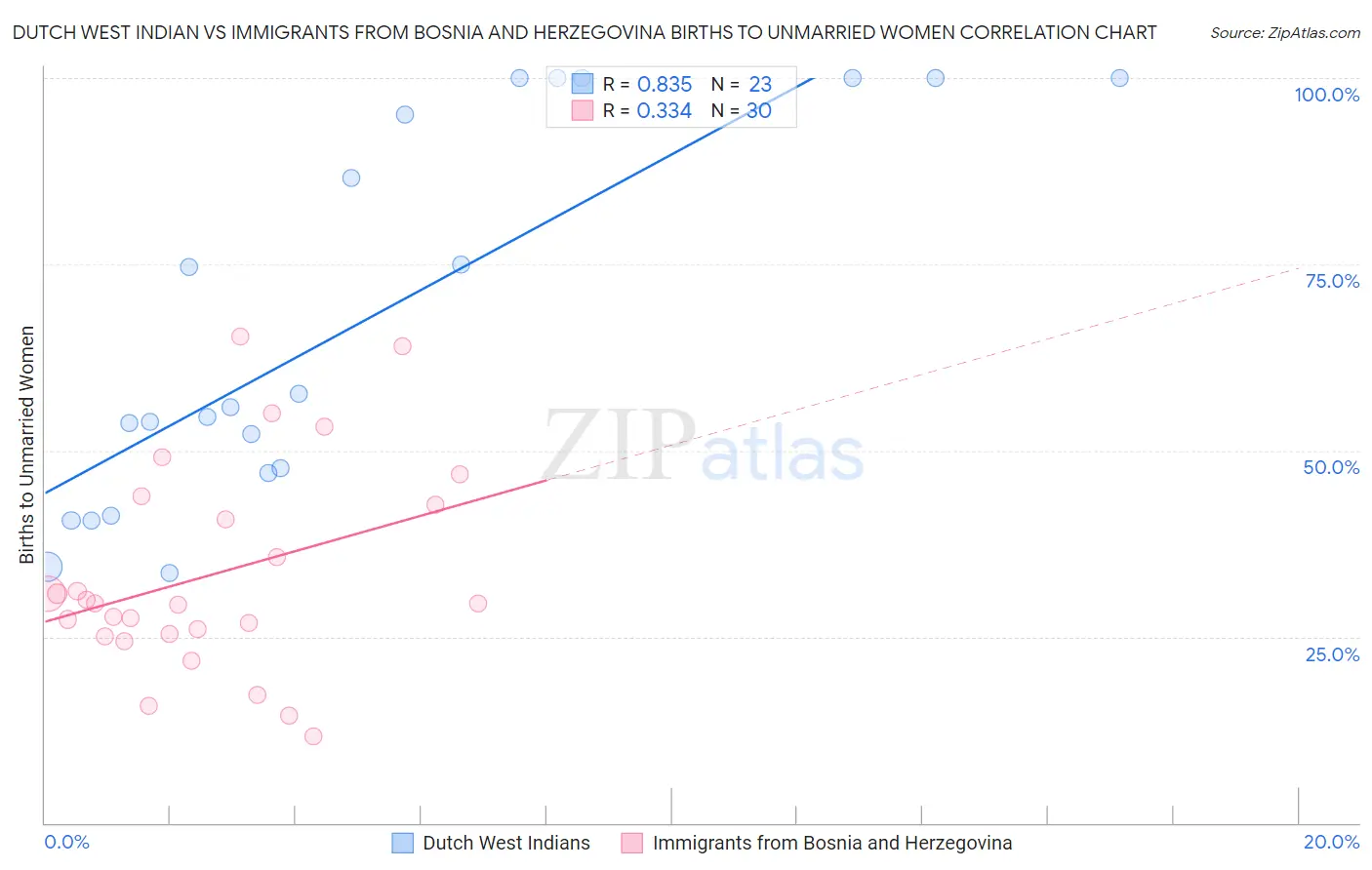Dutch West Indian vs Immigrants from Bosnia and Herzegovina Births to Unmarried Women
