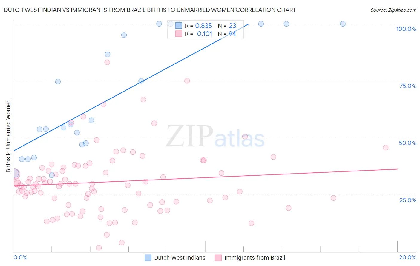 Dutch West Indian vs Immigrants from Brazil Births to Unmarried Women