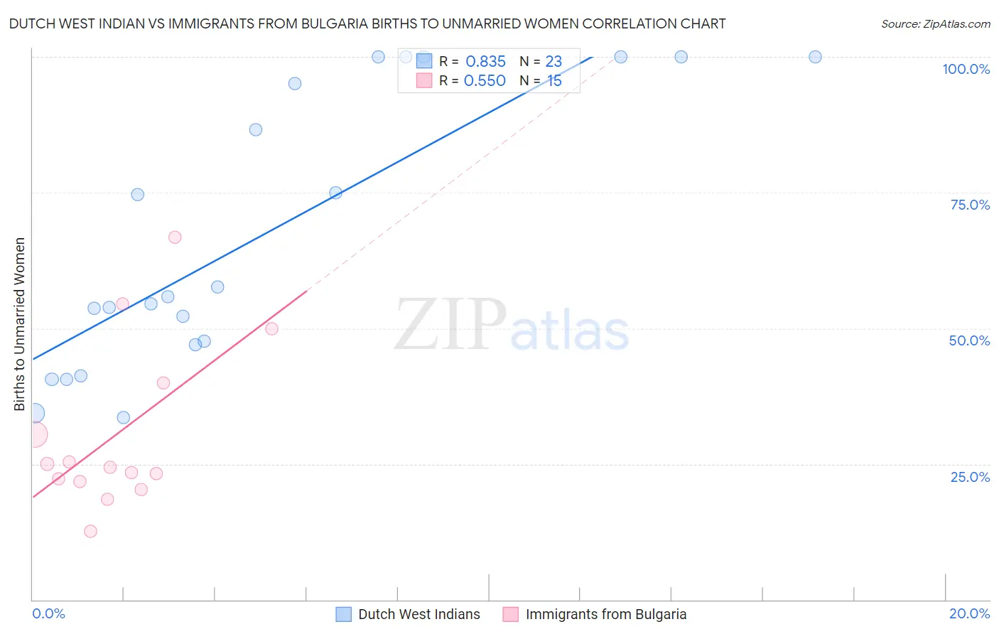 Dutch West Indian vs Immigrants from Bulgaria Births to Unmarried Women