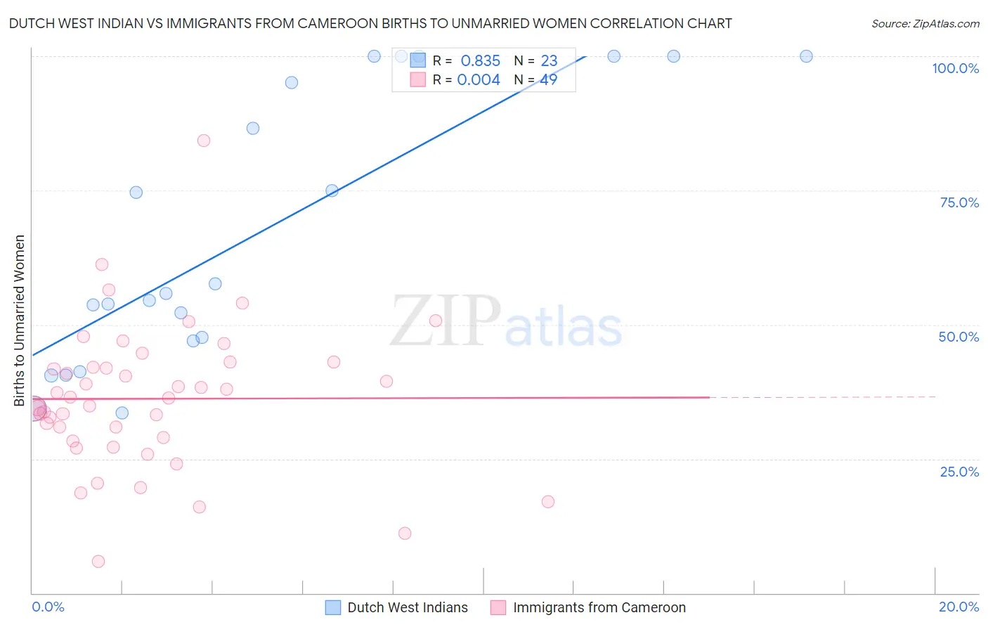 Dutch West Indian vs Immigrants from Cameroon Births to Unmarried Women