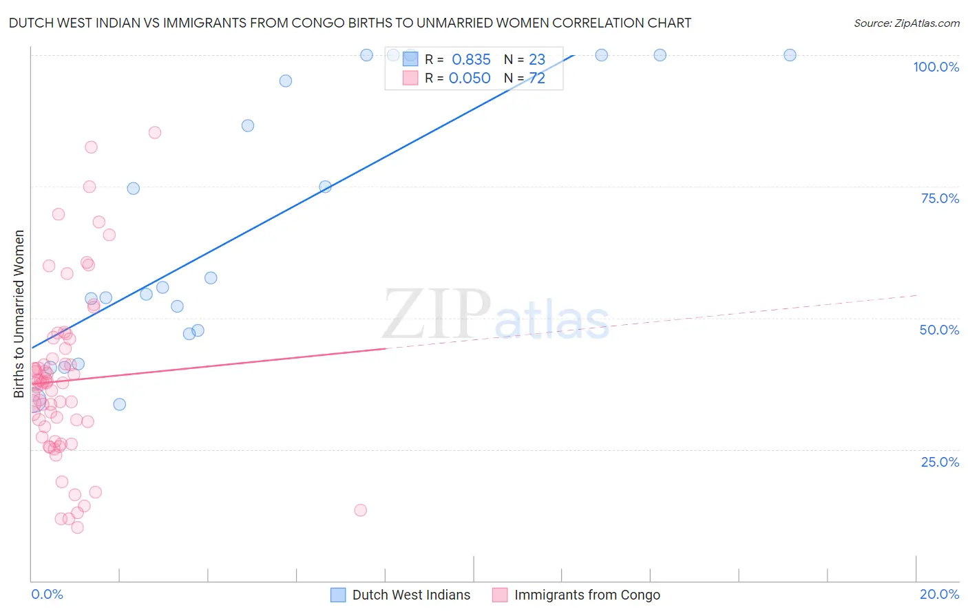 Dutch West Indian vs Immigrants from Congo Births to Unmarried Women