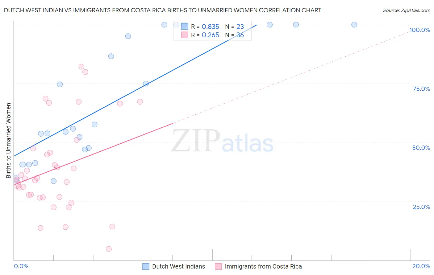 Dutch West Indian vs Immigrants from Costa Rica Births to Unmarried Women