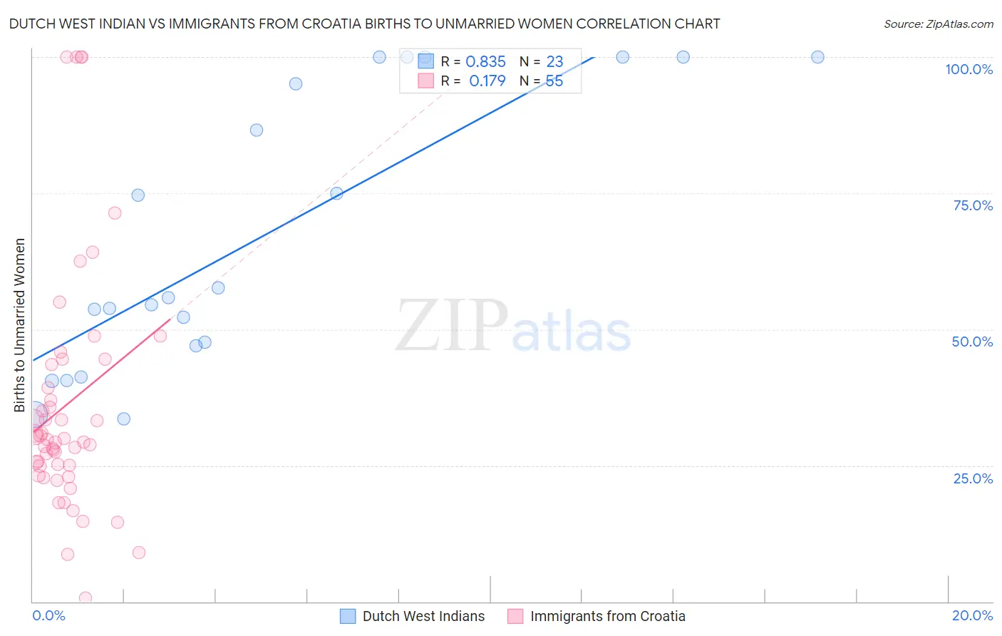 Dutch West Indian vs Immigrants from Croatia Births to Unmarried Women