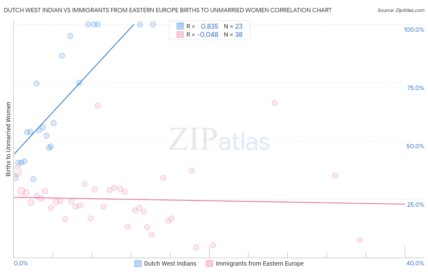Dutch West Indian vs Immigrants from Eastern Europe Births to Unmarried Women
