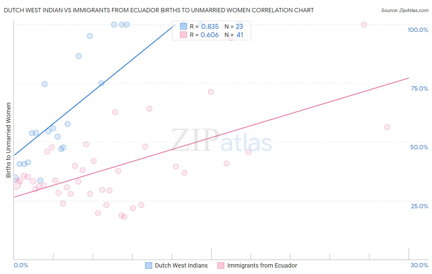 Dutch West Indian vs Immigrants from Ecuador Births to Unmarried Women