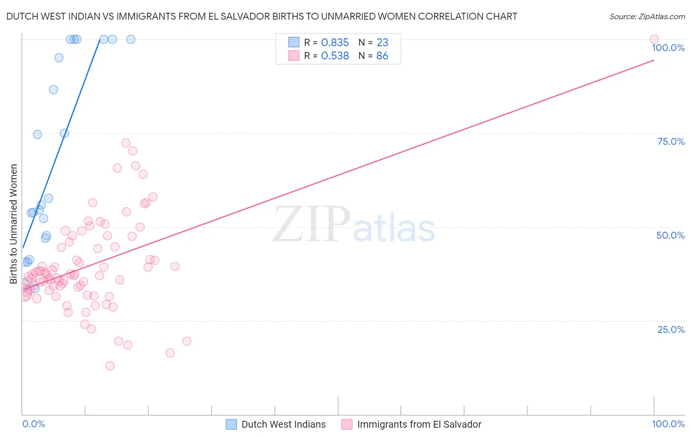 Dutch West Indian vs Immigrants from El Salvador Births to Unmarried Women