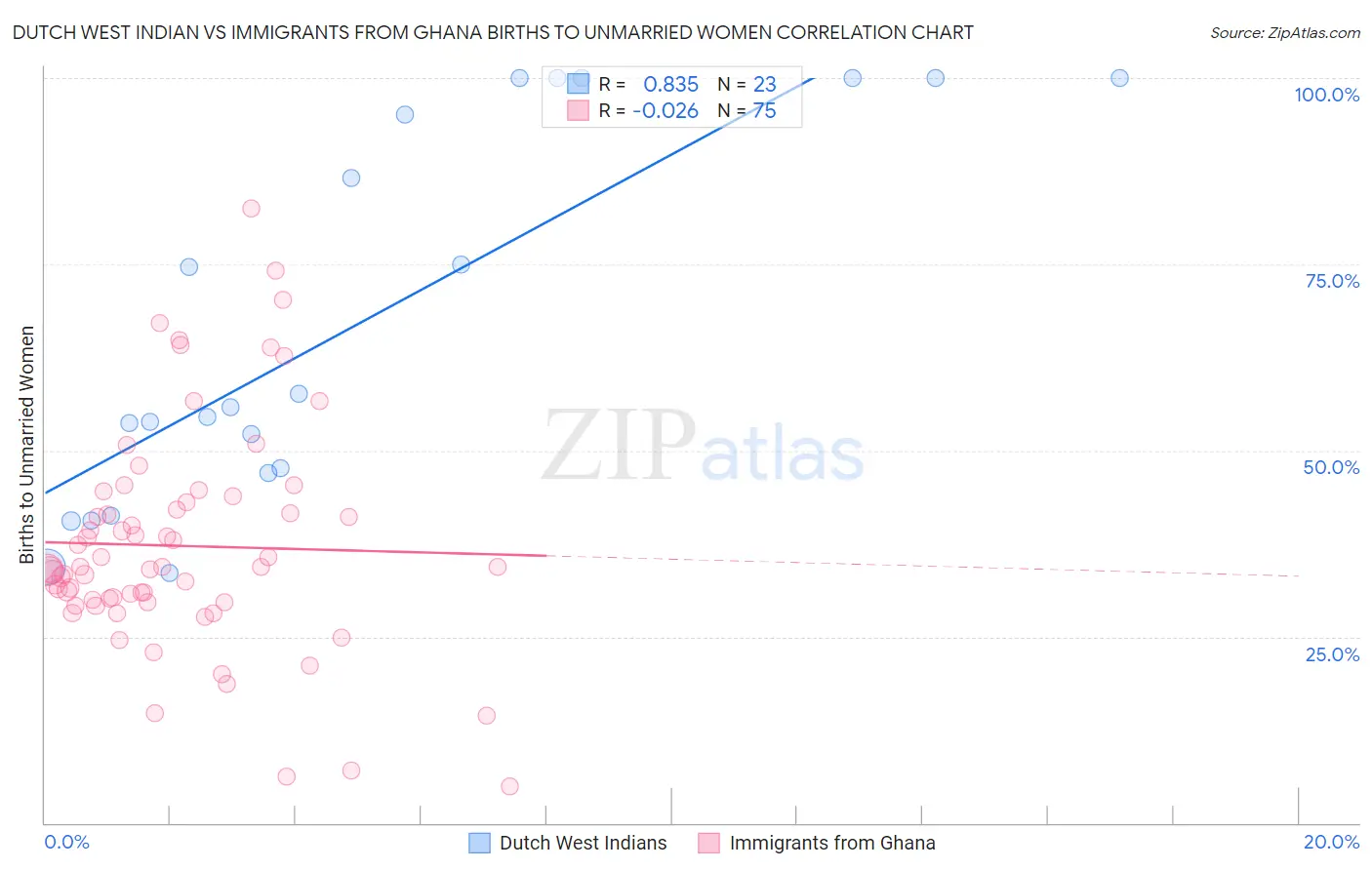 Dutch West Indian vs Immigrants from Ghana Births to Unmarried Women