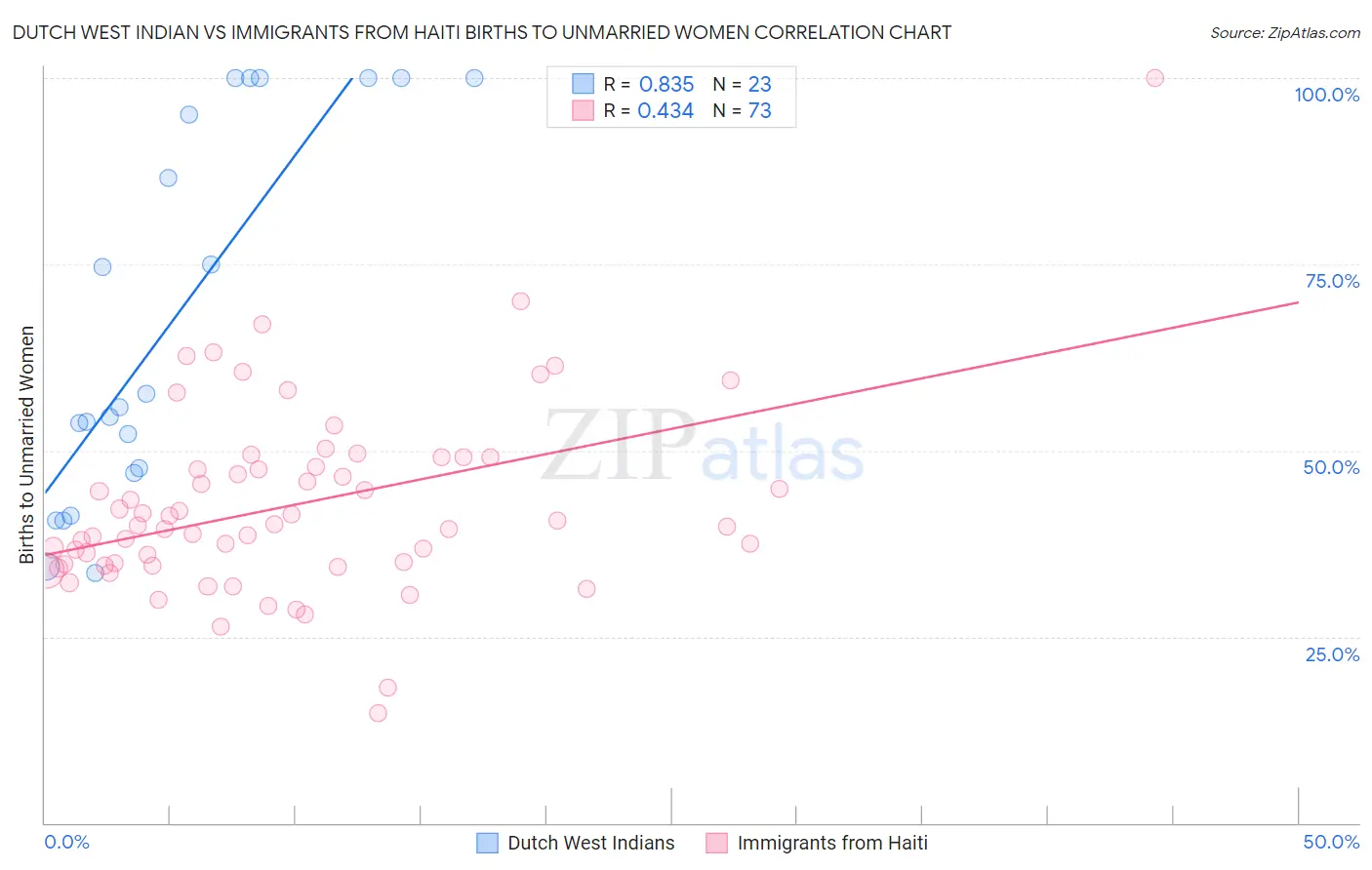 Dutch West Indian vs Immigrants from Haiti Births to Unmarried Women