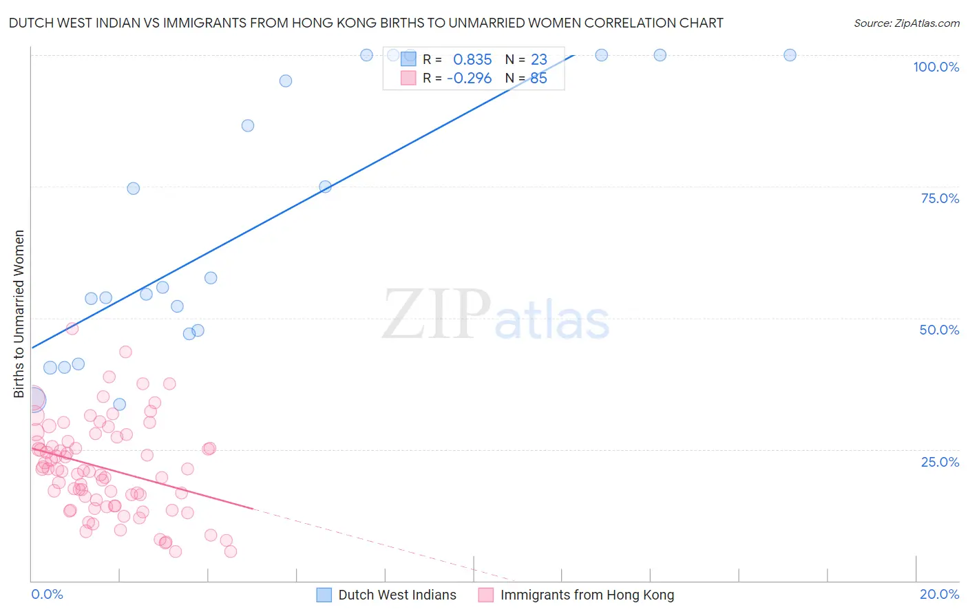 Dutch West Indian vs Immigrants from Hong Kong Births to Unmarried Women