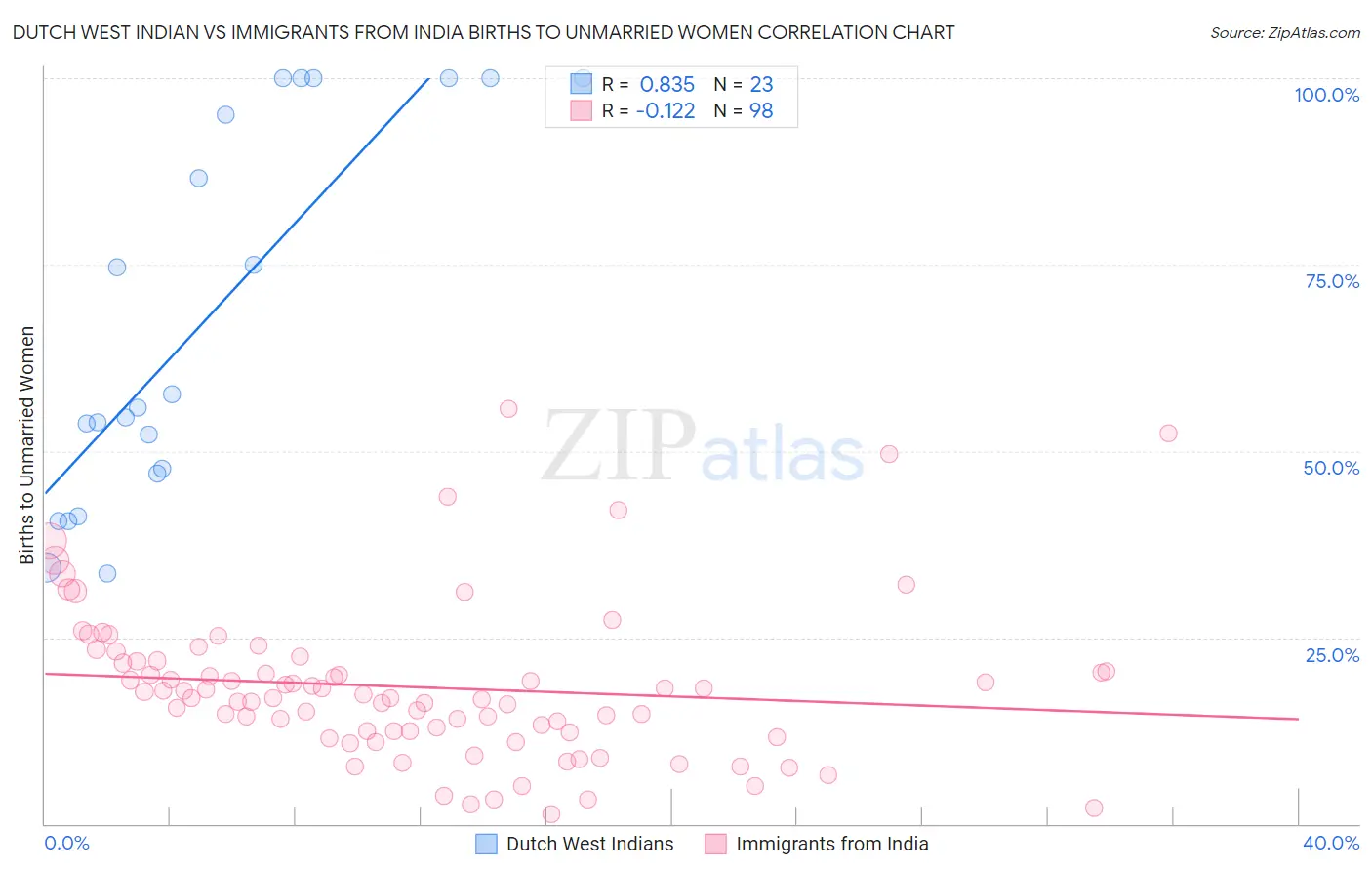Dutch West Indian vs Immigrants from India Births to Unmarried Women