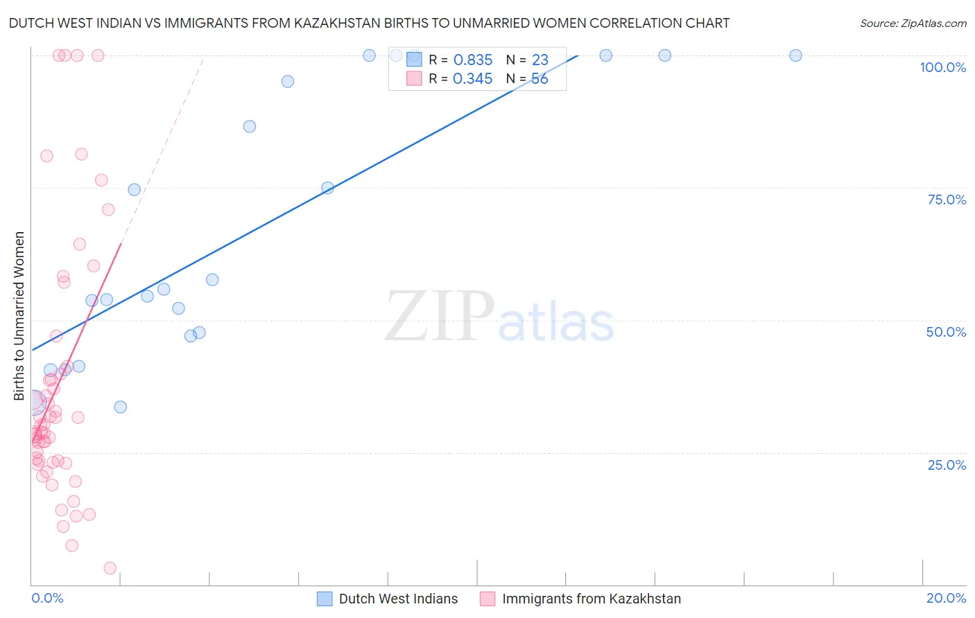 Dutch West Indian vs Immigrants from Kazakhstan Births to Unmarried Women