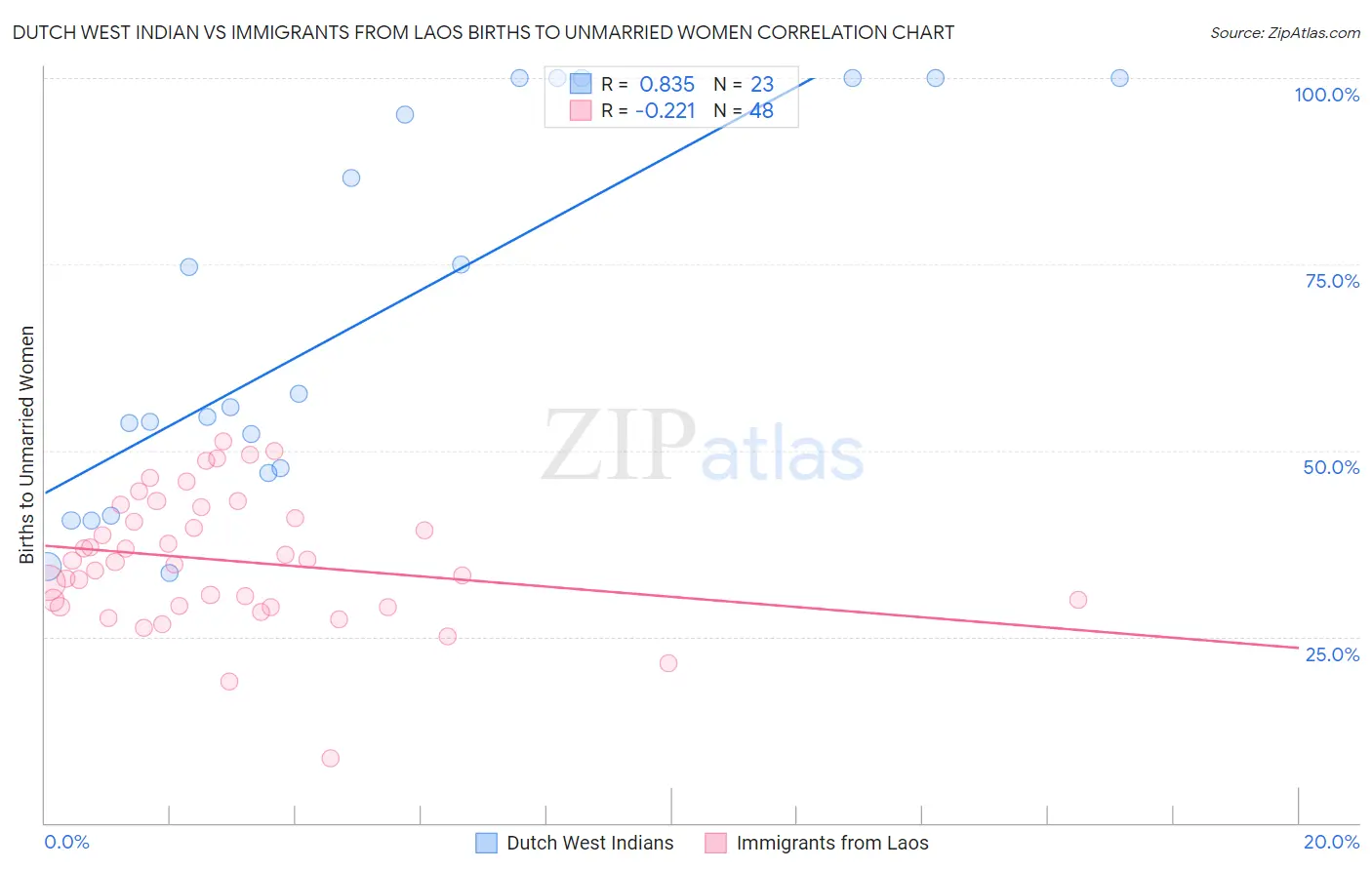 Dutch West Indian vs Immigrants from Laos Births to Unmarried Women