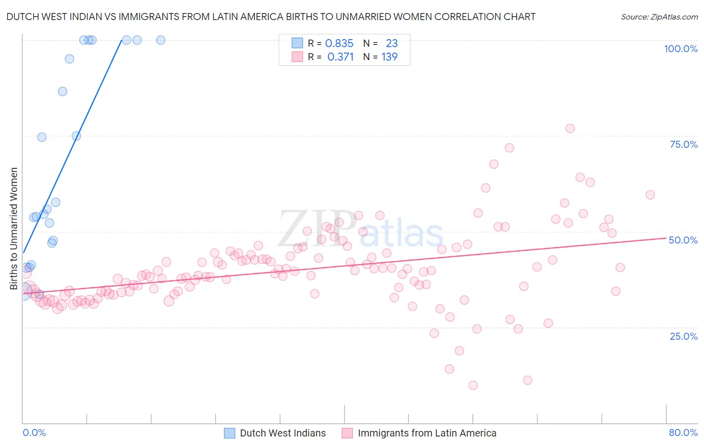 Dutch West Indian vs Immigrants from Latin America Births to Unmarried Women