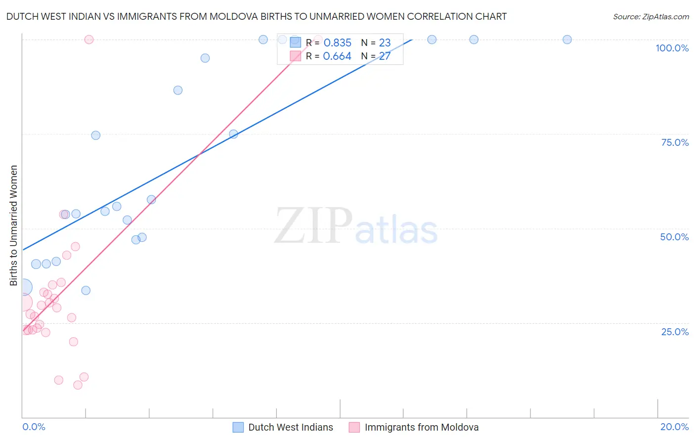 Dutch West Indian vs Immigrants from Moldova Births to Unmarried Women
