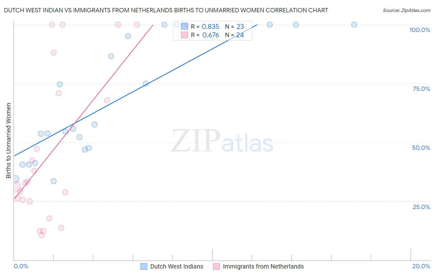 Dutch West Indian vs Immigrants from Netherlands Births to Unmarried Women