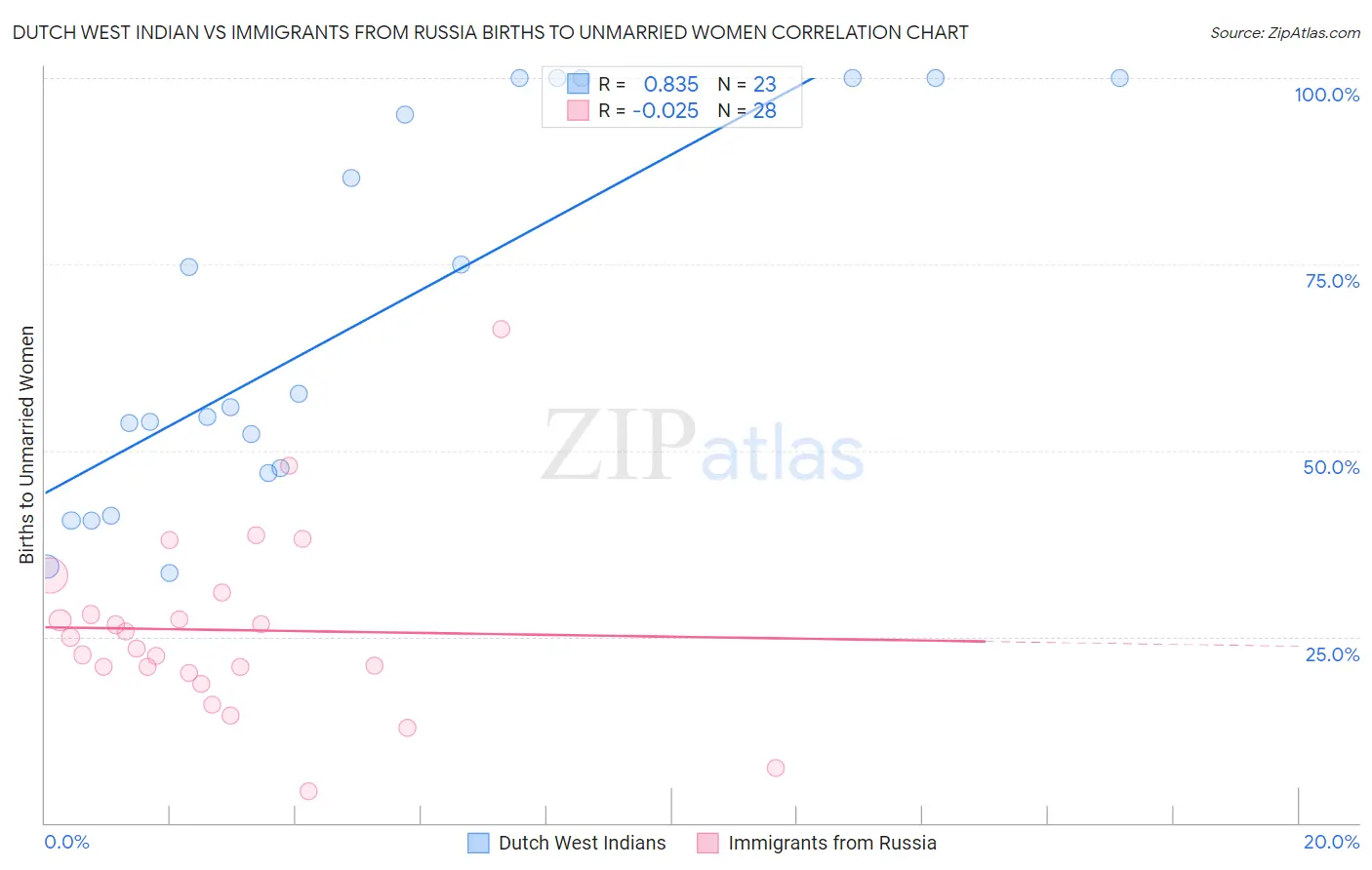 Dutch West Indian vs Immigrants from Russia Births to Unmarried Women