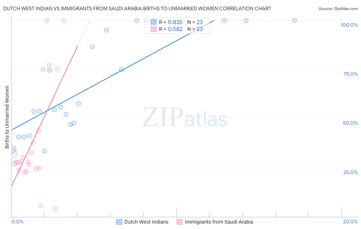 Dutch West Indian vs Immigrants from Saudi Arabia Births to Unmarried Women