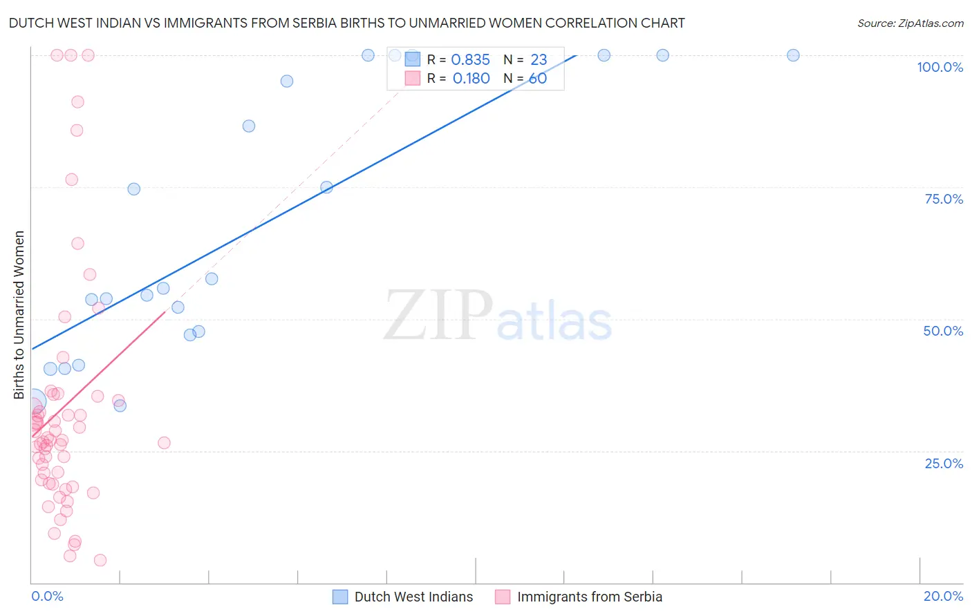 Dutch West Indian vs Immigrants from Serbia Births to Unmarried Women