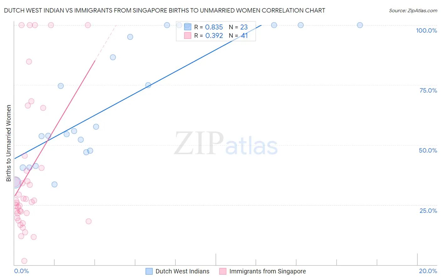 Dutch West Indian vs Immigrants from Singapore Births to Unmarried Women