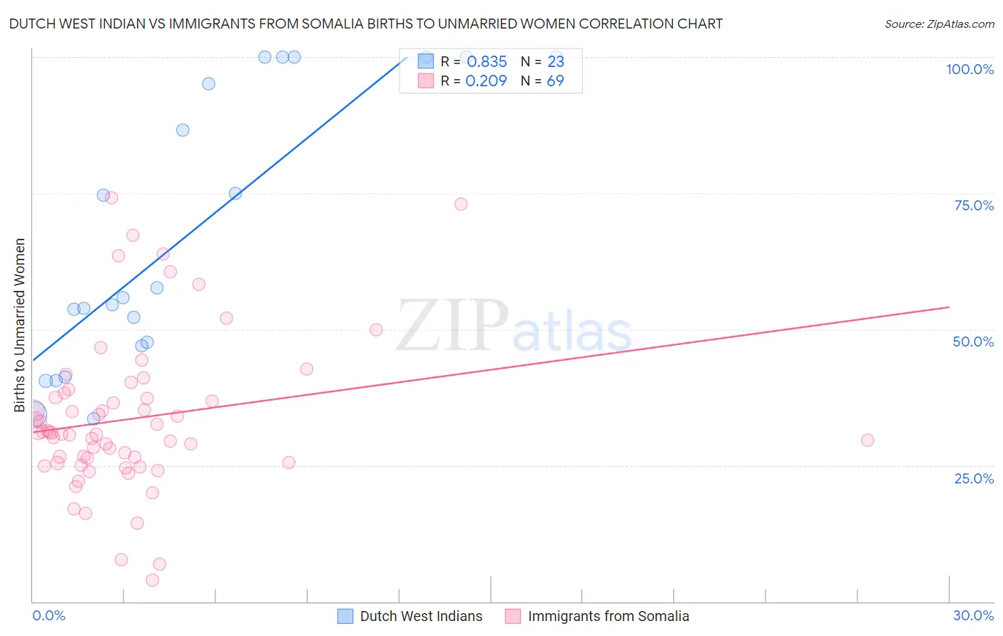 Dutch West Indian vs Immigrants from Somalia Births to Unmarried Women