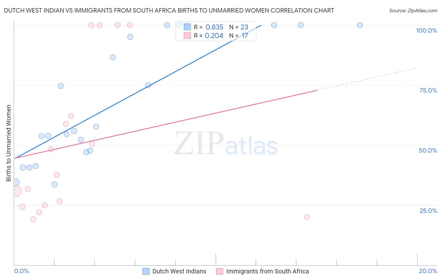 Dutch West Indian vs Immigrants from South Africa Births to Unmarried Women