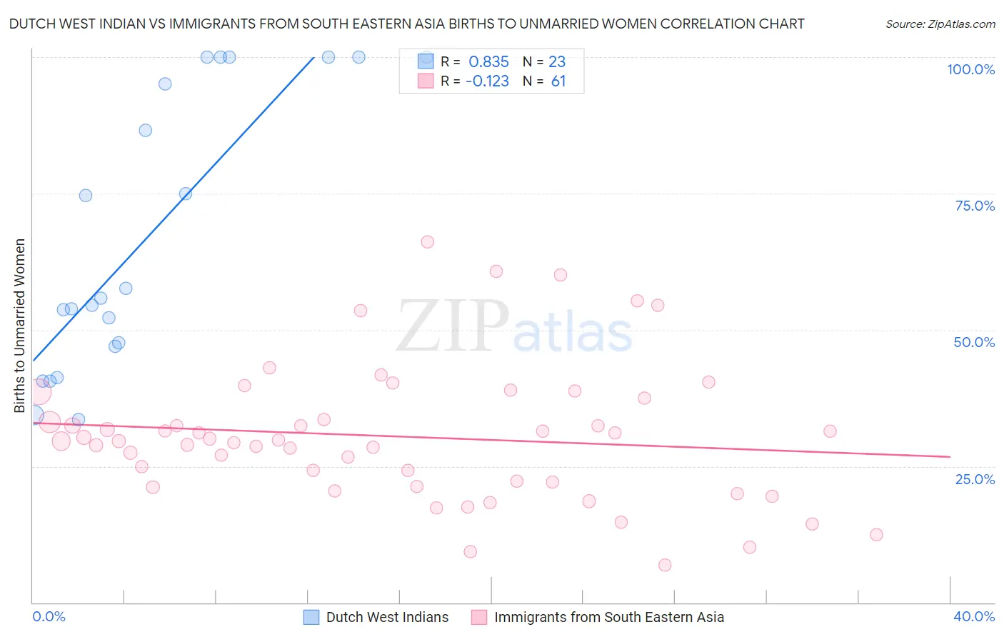 Dutch West Indian vs Immigrants from South Eastern Asia Births to Unmarried Women