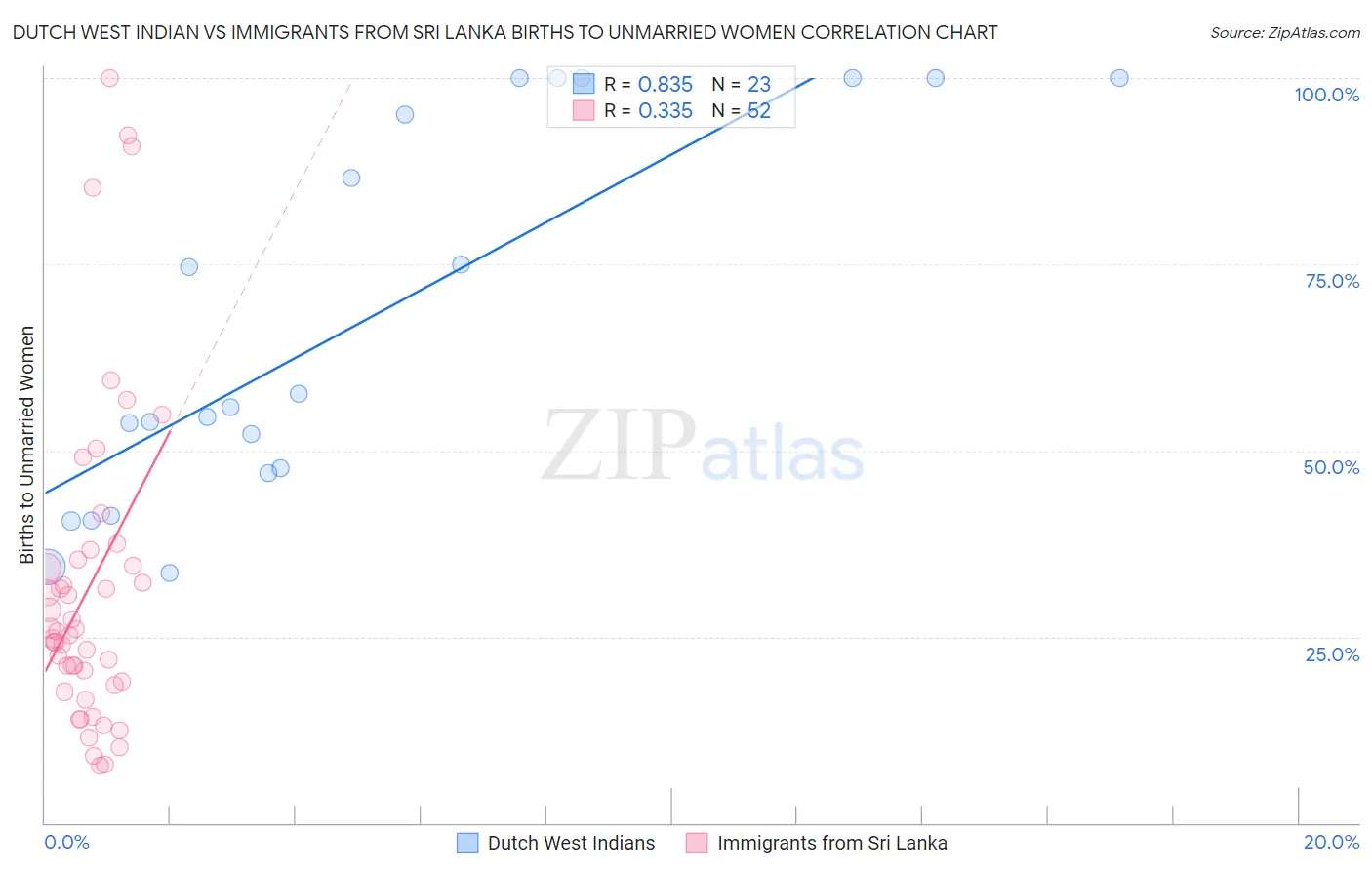 Dutch West Indian vs Immigrants from Sri Lanka Births to Unmarried Women