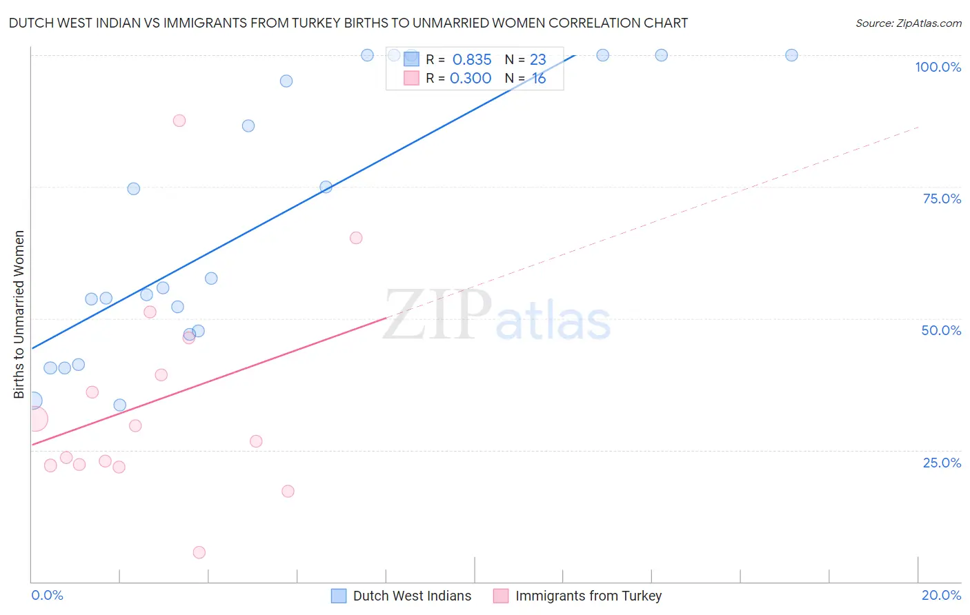 Dutch West Indian vs Immigrants from Turkey Births to Unmarried Women