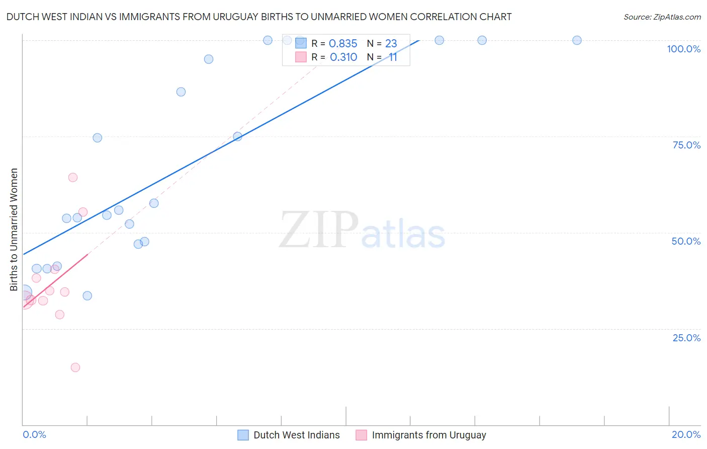 Dutch West Indian vs Immigrants from Uruguay Births to Unmarried Women