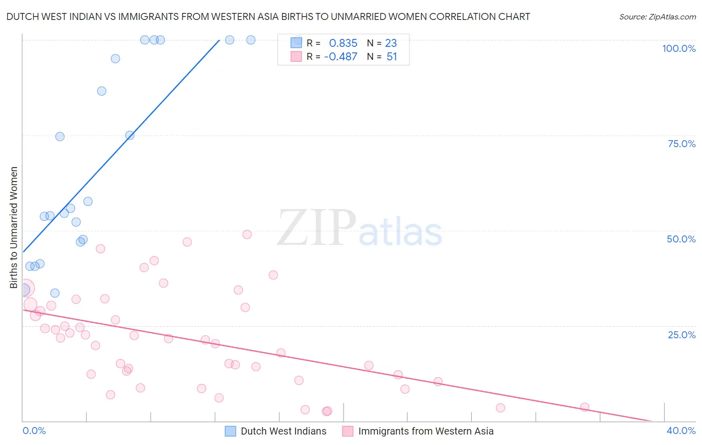 Dutch West Indian vs Immigrants from Western Asia Births to Unmarried Women