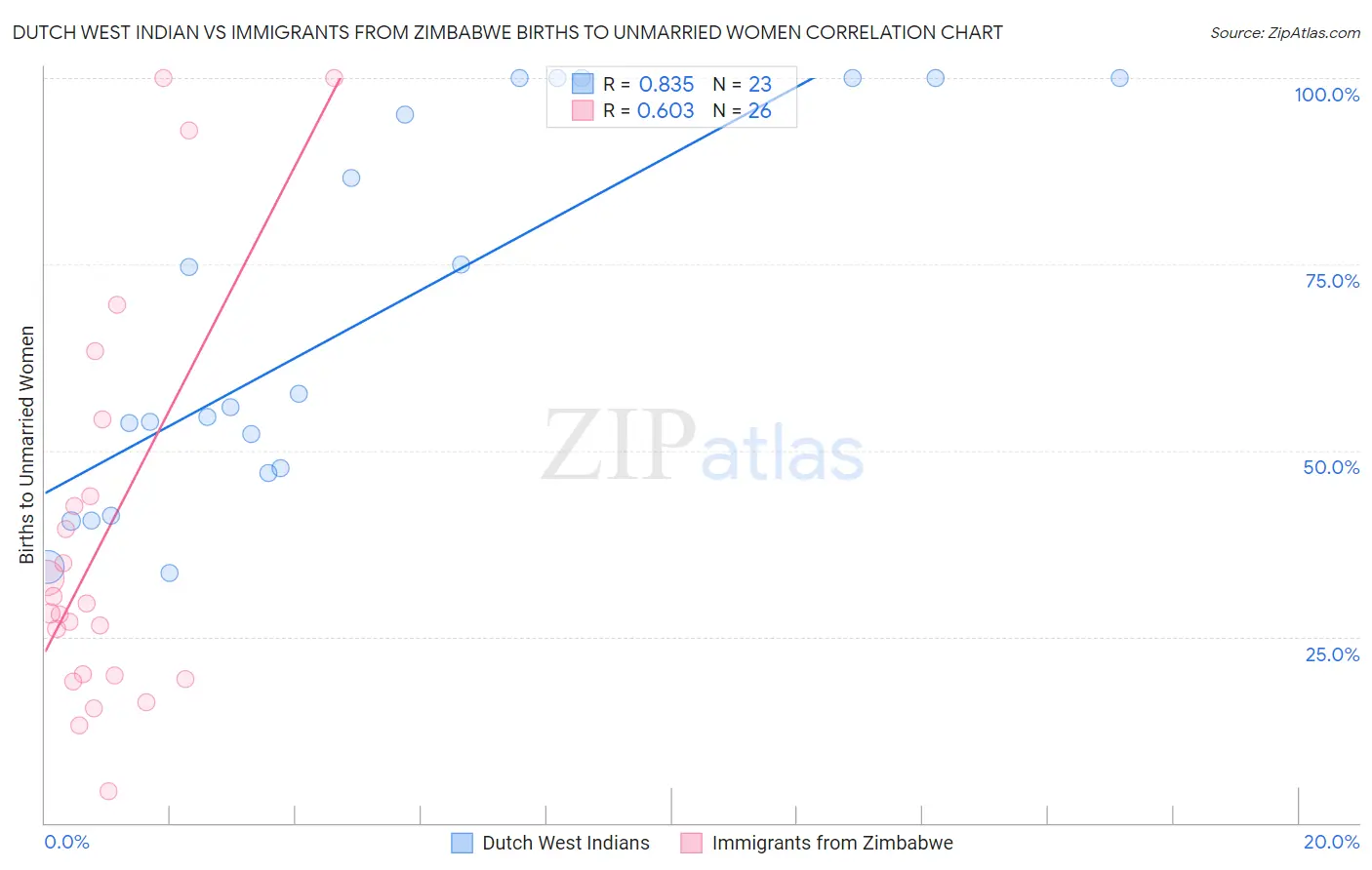 Dutch West Indian vs Immigrants from Zimbabwe Births to Unmarried Women
