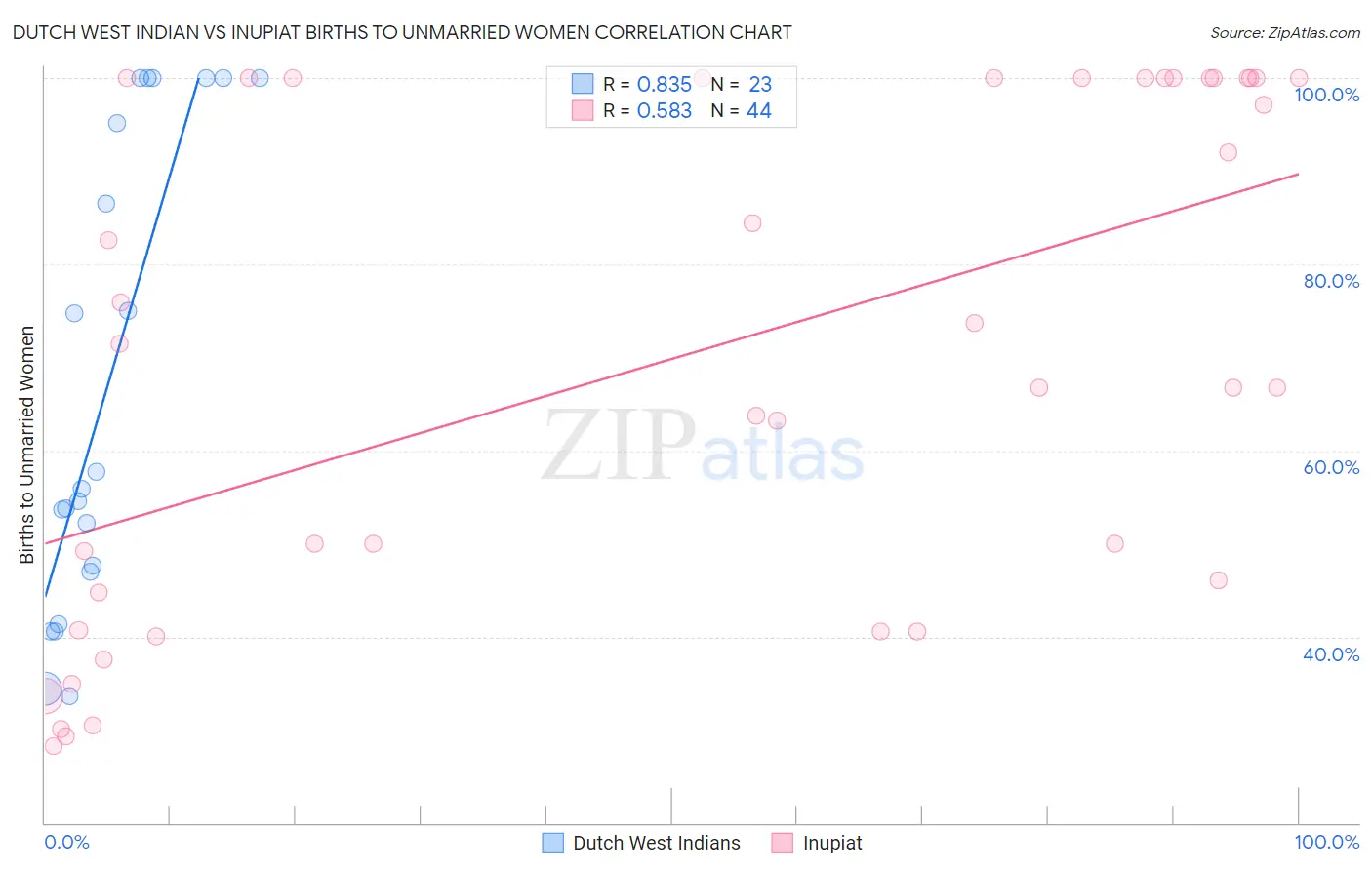 Dutch West Indian vs Inupiat Births to Unmarried Women